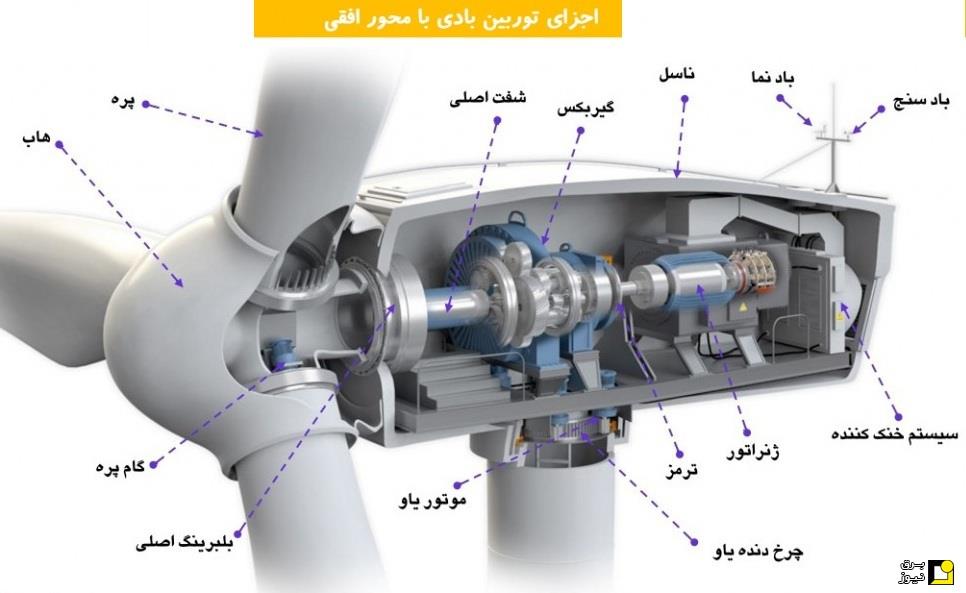 اجزای داخلی توربین بادی اجزای داخلی توربین بادی
